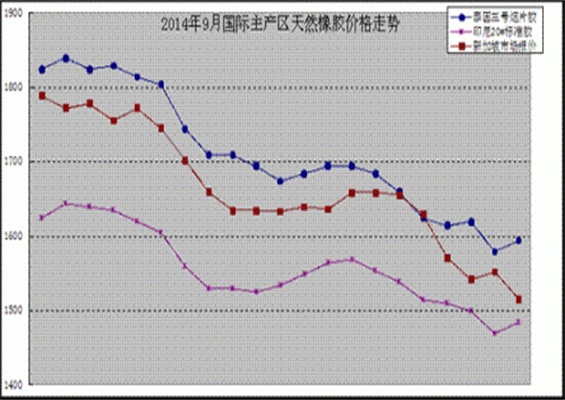 2014年橡膠價格将走向何方？